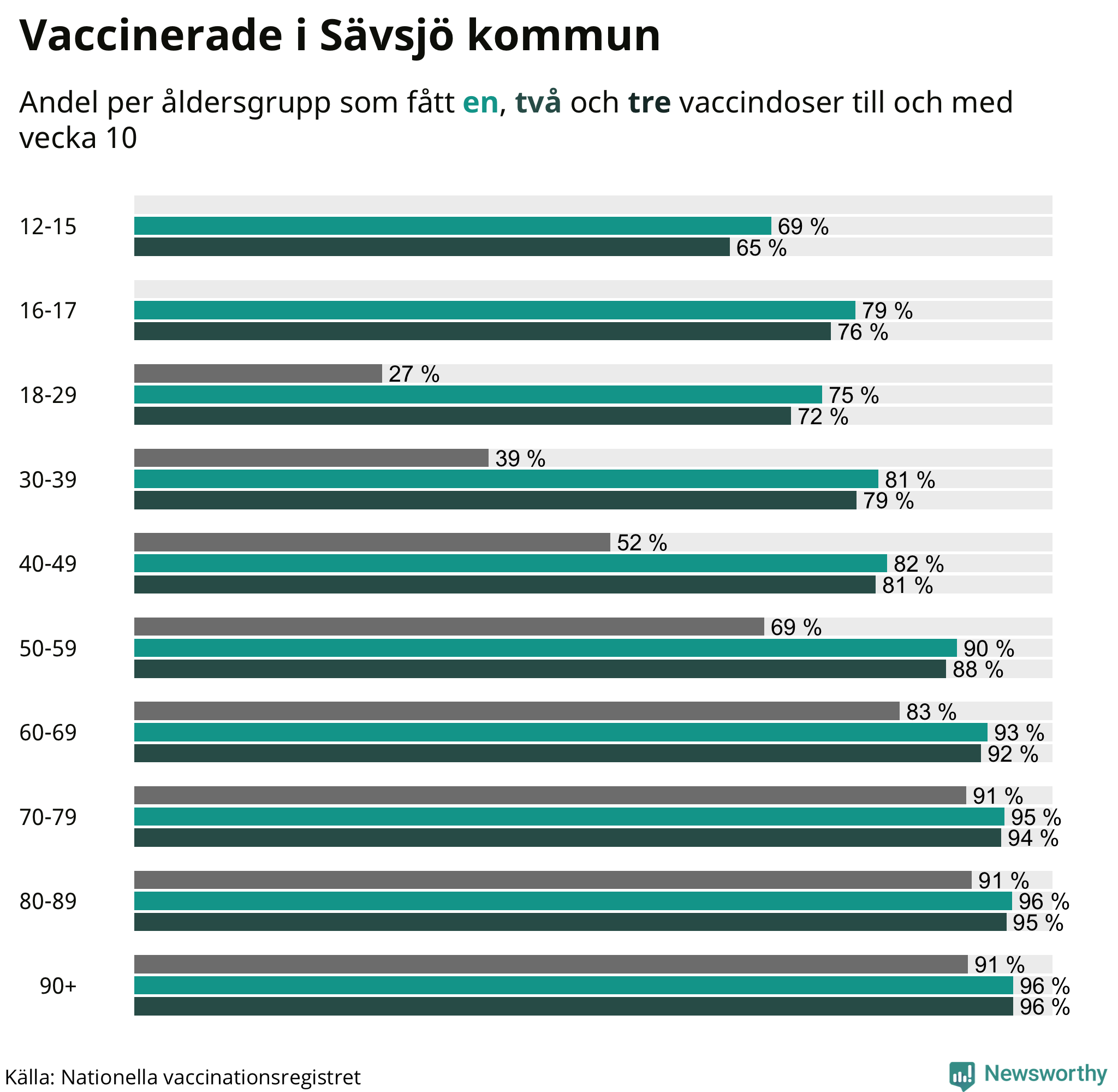 Graf över vaccinerade per åldersgrupp